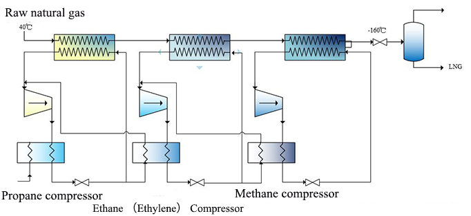 LNG Principle and diagram