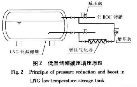 Principle of pressure reduction and boost in
LNG low-temperature storage tank