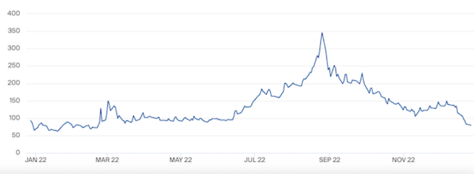 Natural gas prices fluctuate in Europe Source: ICE