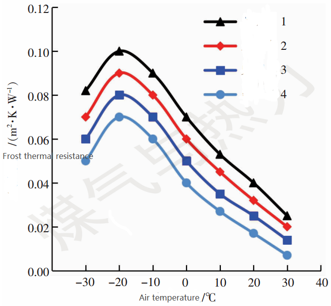 Fig.3 Effect of air temperature on thermal resistance of frost layer