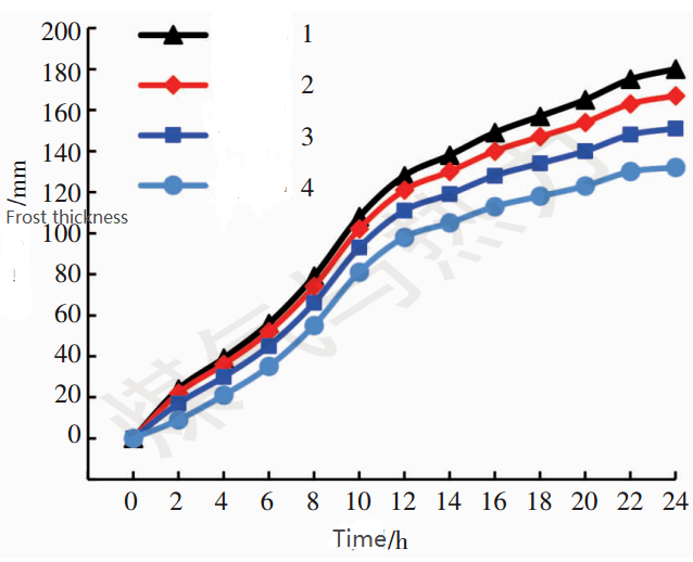 Fig. 2 Relationship between frost layer thickness and time in LNG vaporizer