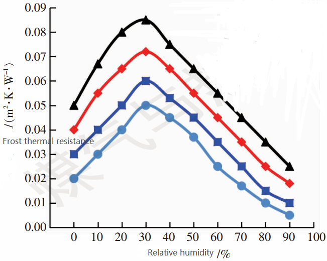 Fig.4 Effect of air relative humidity on thermal resistance of frost layer