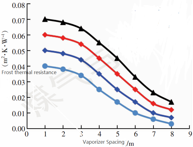 Fig.5 Effect of vaporizer spacing on thermal resistance of frost layer