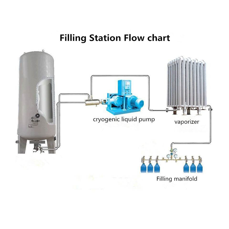 Filling Station Flow chart