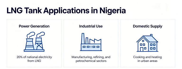 LNG Tank Applications in Nigeria