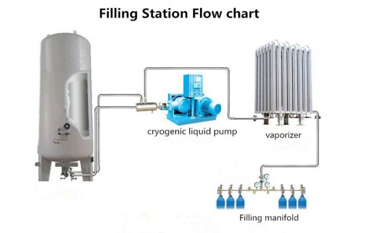 Filling Station Flow chart